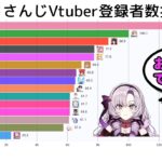 【ランキング】サロメ嬢100万人達成スピードが光の速さ／にじさんじVtuber登録者数推移（2022年5月21日～6月7日）