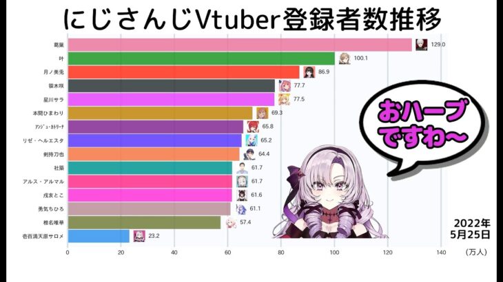 【ランキング】サロメ嬢100万人達成スピードが光の速さ／にじさんじVtuber登録者数推移（2022年5月21日～6月7日）