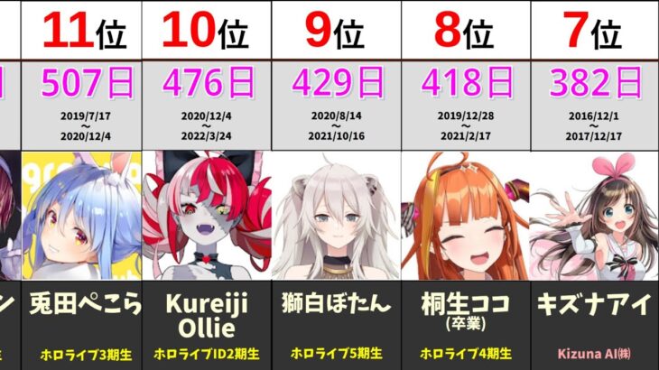 【VTuber】チャンネル登録者100万人までの最速日数ランキング！【壱百満天原サロメ／にじさんじ／Ranking】