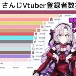 【ランキング/速報】サロメ嬢異次元の速さでにじさんじ登録者数トップを達成／にじさんじVtuber登録者数推移（2022年5月19日～6月20日4:00AM時点）