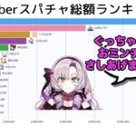 【ランキング】サロメ嬢スパチャ額もありえませんですわ～／Vtuberスパチャ総額推移（2022年6月1日～6月7日）【壱百満天原サロメ】