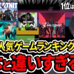 世界の人気ゲームランキングが日本と違いすぎるw | Apex Fortnite CoD BF OW2 Valorant