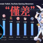 Usada Pekora ranked the 1st in Female Streamers but fears the 2nd because of “僅差” 【hololive】