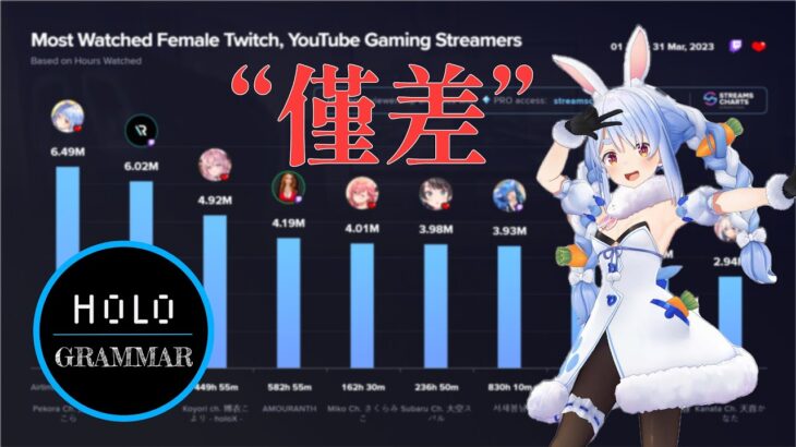 Usada Pekora ranked the 1st in Female Streamers but fears the 2nd because of “僅差” 【hololive】