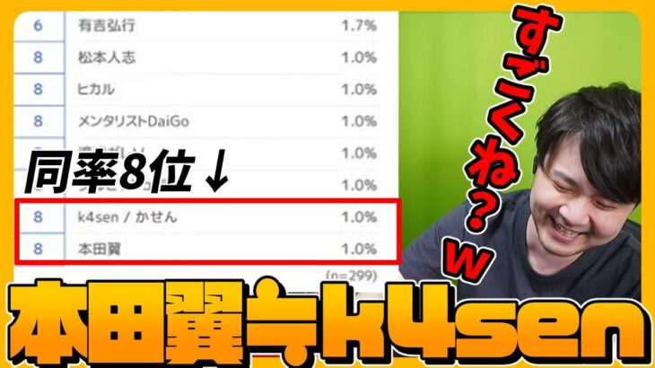 【雑談】信頼できるインフルエンサーに本田翼に並んでランクインしていることに笑うk4sen