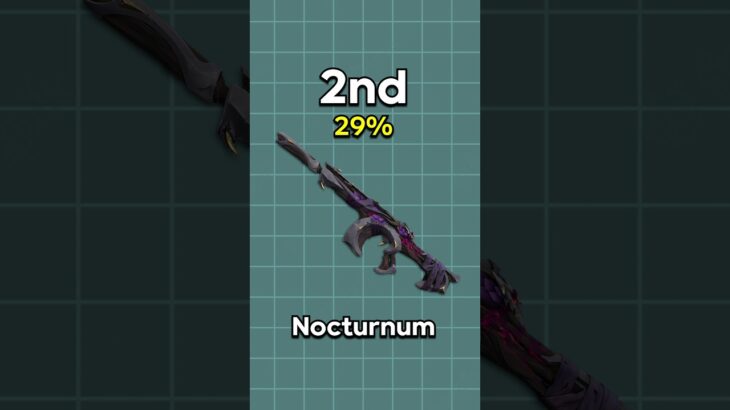 Which VALORANT Phantom Skin Is Better? 🤔 (Nocturnum VS Oni VS Reaver)